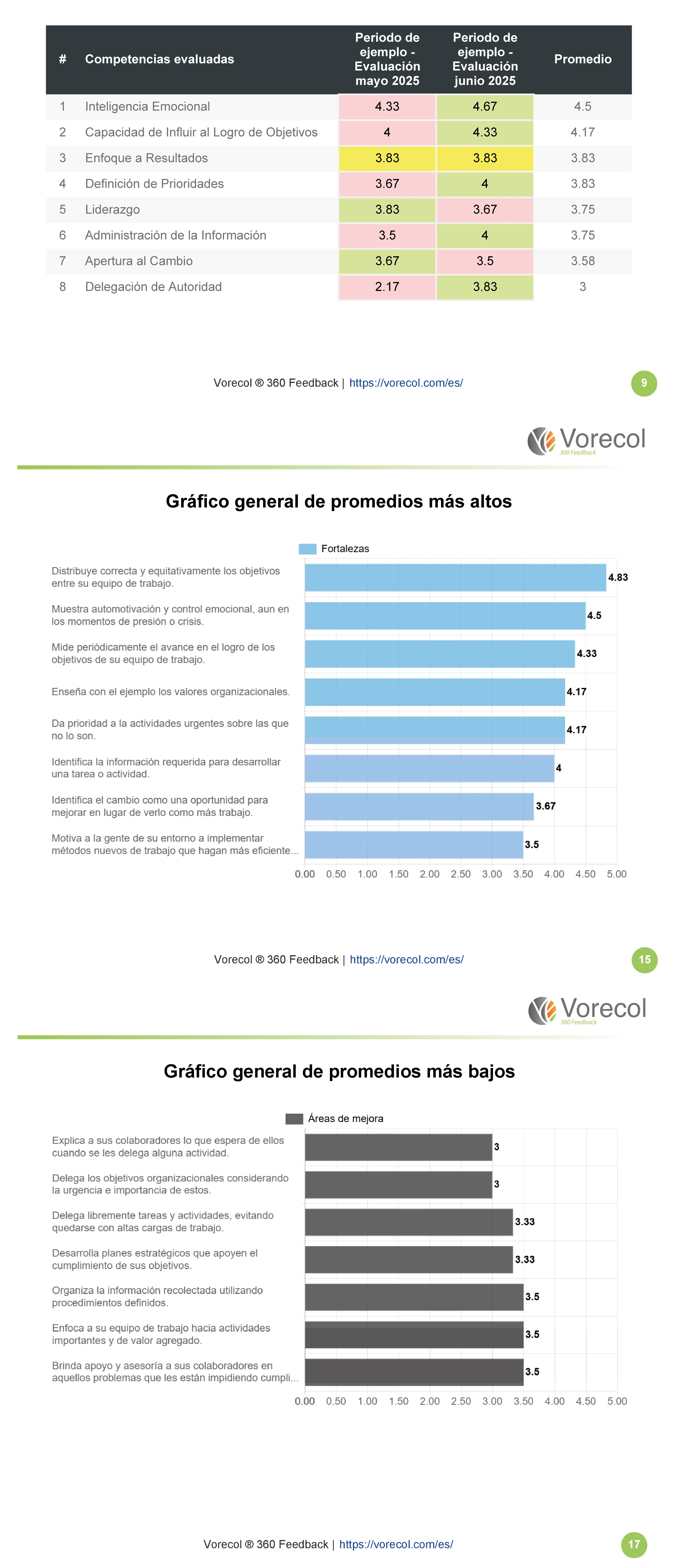 36O degree feedback example report