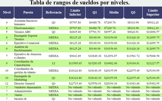 Tabla sueldos.